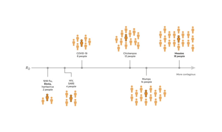 Infographic showing the relative contagiousness of viruses according to their R0 value. Ebola is on the low end of the scale. Measles is at the high end.