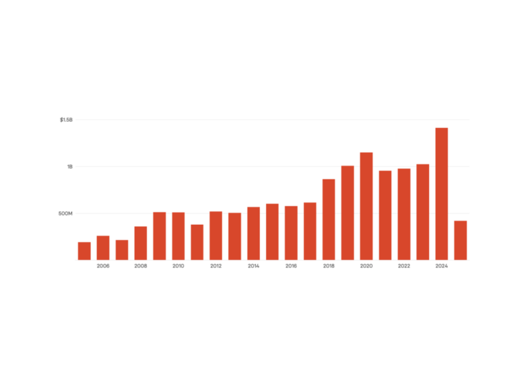 A chart showing U.S. foreign aid to the Democratic Republic of Congo over the last 10 years, with a drop in 2025.