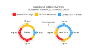 More than 1 in 3 World Cup matches face dangerous heat risk, NPR analysis finds