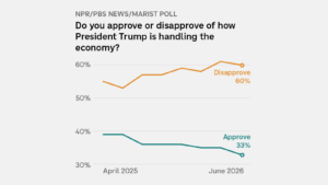Poll: Most Americans have the summer blues about Trump and the economy