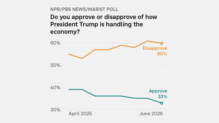 Chart showing how poll respondents have rated President Trump's performance on the economy. In the June 2026 poll, 60% disapproved and 33% approved.