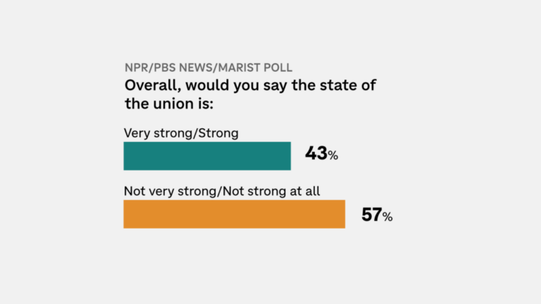 An image of a NPR/PBS News/Marist poll chart with the title: