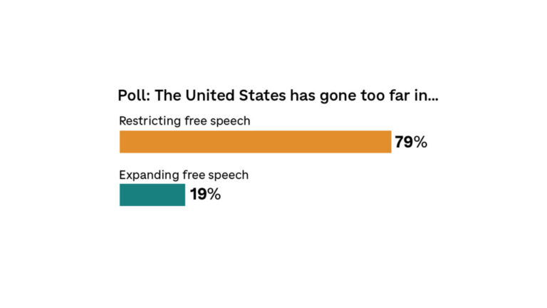 The image shows a bar chart with polling data. The question asked was