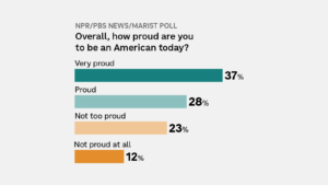The majority of Americans are proud but worry about direction of the country