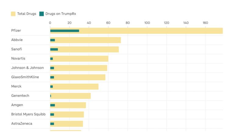 A bar chart shows that drug companies that made deals with the Trump Administration sell a sliver of their total brand name drugs on TrumpRx.